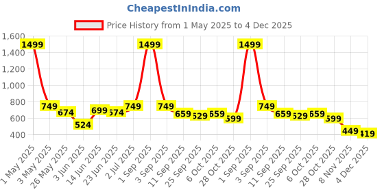 myntra.com House of Koala Unisex Solid knitted Textured Shorts house of koala Price History Graph from 1 May 2025 to 4 Dec 2025