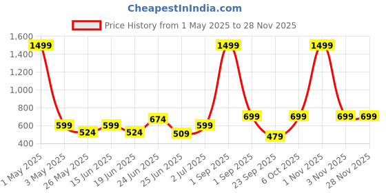 myntra.com House of Koala Unisex Striped Shorts house of koala Price History Graph from 1 May 2025 to 27 Nov 2025