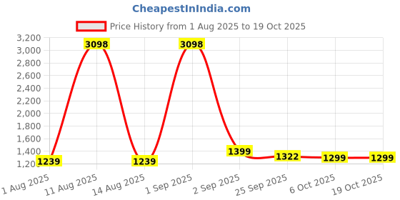 myntra.com House of Koala Unisex Textured Oversized V-Neck Tee & Shorts Co-ord Set house of koala Price History Graph from 1 Aug 2025 to 17 Oct 2025