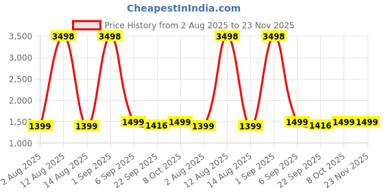 myntra.com House of Koala Unisex Textured Oversized V-Neck Tee & Trackpant Co-ord Set house of koala Price History Graph from 2 Aug 2025 to 23 Nov 2025