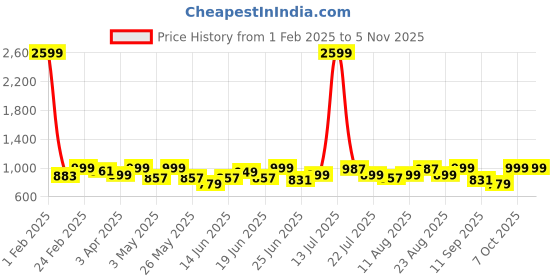 myntra.com house of koala House of KoalaBaggy Fit Ribbed Textured Mid Rise Track Pants house of koala Price History Graph from 1 Feb 2025 to 4 Nov 2025