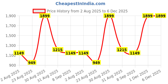 myntra.com HOUSE OF MAHNOTS Classic Checks Spread Collar Shirt house of mahnots Price History Graph from 2 Aug 2025 to 6 Dec 2025