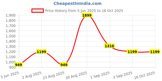 myntra.com HOUSE OF MAHNOTS Classic Grid Tattersall Checks Spread Collar Shirt house of mahnots Price History Graph from 5 Jun 2025 to 16 Oct 2025