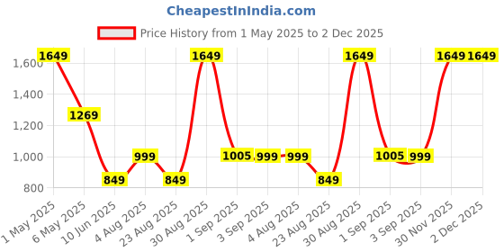 myntra.com HOUSE OF MAHNOTS Classic Regular Fit Geometric Printed Notched Lapel Collar Casual Shirt house of mahnots Price History Graph from 1 May 2025 to 2 Dec 2025