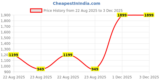 myntra.com HOUSE OF MAHNOTS Classic Spread Collar Regular Fit Shirt house of mahnots Price History Graph from 22 Aug 2025 to 2 Dec 2025