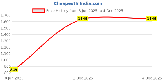 myntra.com HOUSE OF MAHNOTS Classic Striped Spread Collar Shirt house of mahnots Price History Graph from 8 Jun 2025 to 4 Dec 2025