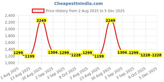 myntra.com HOUSE OF MAHNOTS Classic Tartan Checks Checked Spread Collar Shirt house of mahnots Price History Graph from 2 Aug 2025 to 5 Dec 2025
