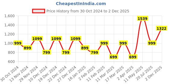 myntra.com HOUSE OF MAHNOTS Men Classic Opaque Casual Shirt house of mahnots Price History Graph from 30 Oct 2024 to 2 Dec 2025
