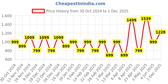 myntra.com HOUSE OF MAHNOTS Men Classic Opaque Casual Shirt house of mahnots Price History Graph from 30 Oct 2024 to 1 Dec 2025