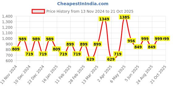 myntra.com HOUSE OF MAHNOTS Men Classic Opaque Casual Shirt house of mahnots Price History Graph from 13 Nov 2024 to 21 Oct 2025