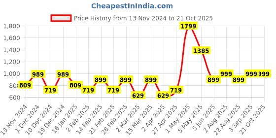 myntra.com HOUSE OF MAHNOTS Men Classic Opaque Casual Shirt house of mahnots Price History Graph from 13 Nov 2024 to 21 Oct 2025