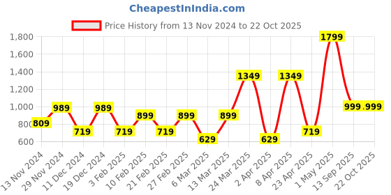 myntra.com HOUSE OF MAHNOTS Men Classic Opaque Casual Shirt house of mahnots Price History Graph from 13 Nov 2024 to 22 Oct 2025