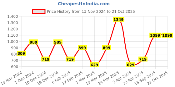 myntra.com HOUSE OF MAHNOTS Men Classic Opaque Casual Shirt house of mahnots Price History Graph from 13 Nov 2024 to 21 Oct 2025