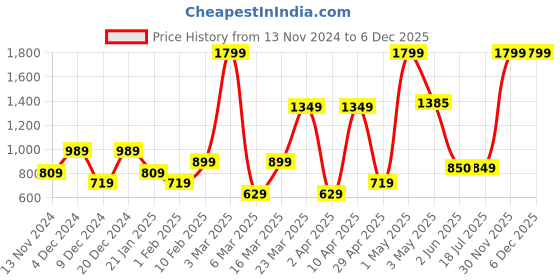 myntra.com HOUSE OF MAHNOTS Men Classic Opaque Casual Shirt house of mahnots Price History Graph from 13 Nov 2024 to 4 Dec 2025