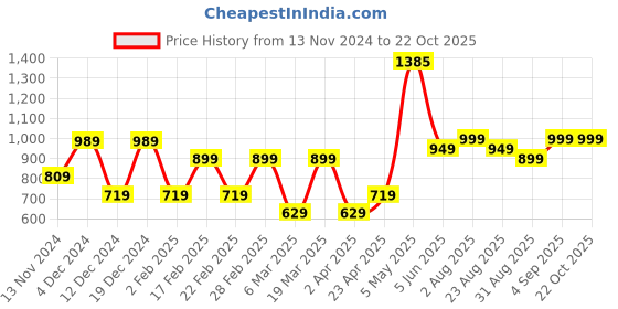 myntra.com HOUSE OF MAHNOTS Men Classic Opaque Casual Shirt house of mahnots Price History Graph from 13 Nov 2024 to 21 Oct 2025