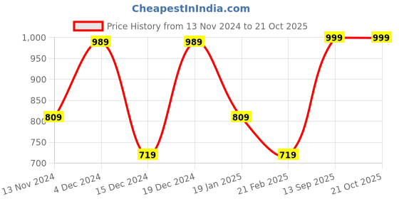 myntra.com HOUSE OF MAHNOTS Men Classic Opaque Casual Shirt house of mahnots Price History Graph from 13 Nov 2024 to 21 Oct 2025