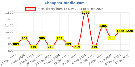myntra.com HOUSE OF MAHNOTS Men Classic Opaque Casual Shirt house of mahnots Price History Graph from 13 Nov 2024 to 3 Dec 2025