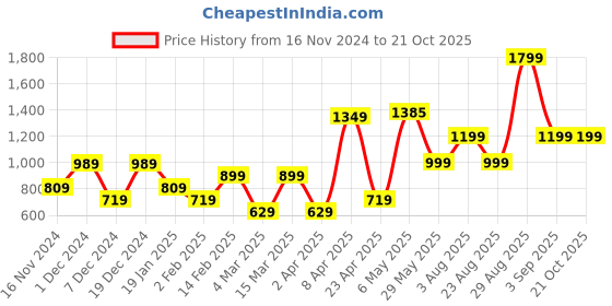 myntra.com HOUSE OF MAHNOTS Men Classic Opaque Casual Shirt house of mahnots Price History Graph from 16 Nov 2024 to 21 Oct 2025