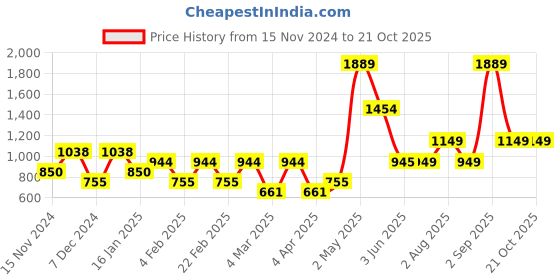myntra.com HOUSE OF MAHNOTS Men Classic Opaque Casual Shirt house of mahnots Price History Graph from 15 Nov 2024 to 21 Oct 2025