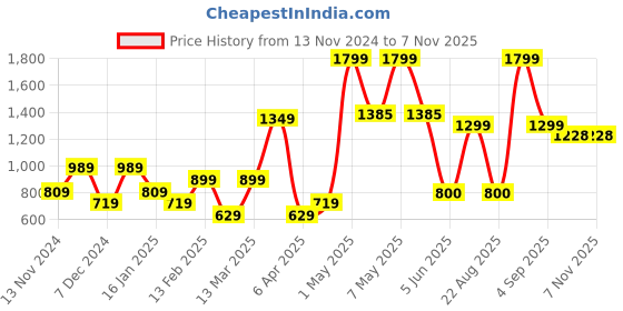 myntra.com HOUSE OF MAHNOTS Men Classic Opaque Casual Shirt house of mahnots Price History Graph from 13 Nov 2024 to 6 Nov 2025