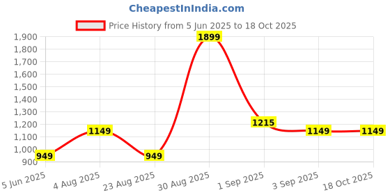 myntra.com HOUSE OF MAHNOTS Men Classic Opaque Casual Shirt house of mahnots Price History Graph from 5 Jun 2025 to 18 Oct 2025