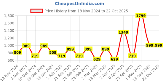 myntra.com HOUSE OF MAHNOTS Men Classic Opaque Checked Casual Shirt house of mahnots Price History Graph from 13 Nov 2024 to 21 Oct 2025