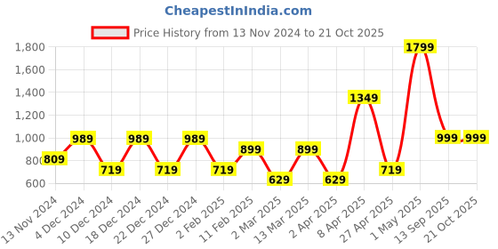 myntra.com HOUSE OF MAHNOTS Men Classic Opaque Checked Casual Shirt house of mahnots Price History Graph from 13 Nov 2024 to 21 Oct 2025