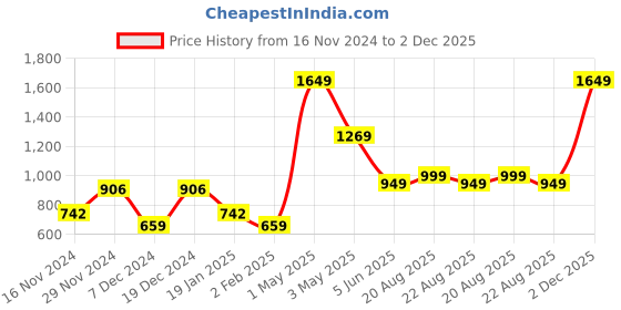 myntra.com HOUSE OF MAHNOTS Men Classic Opaque Checked Casual Shirt house of mahnots Price History Graph from 16 Nov 2024 to 2 Dec 2025