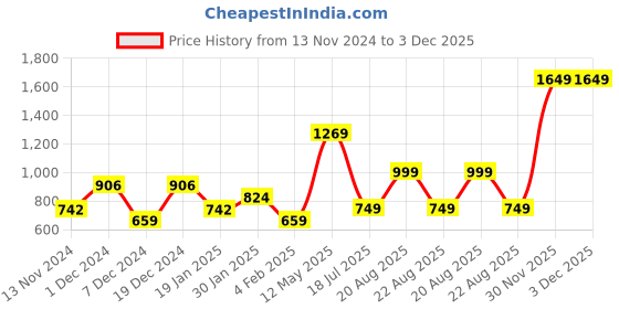 myntra.com HOUSE OF MAHNOTS Men Classic Opaque Checked Casual Shirt house of mahnots Price History Graph from 13 Nov 2024 to 3 Dec 2025