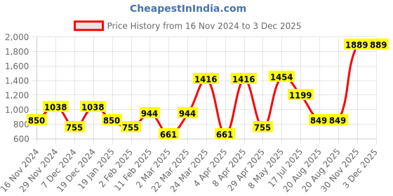 myntra.com HOUSE OF MAHNOTS Men Classic Opaque Checked Casual Shirt house of mahnots Price History Graph from 16 Nov 2024 to 2 Dec 2025