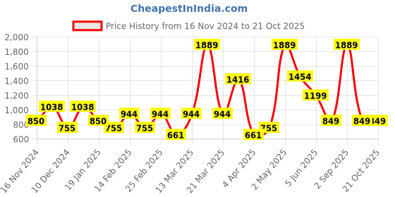 myntra.com HOUSE OF MAHNOTS Men Classic Opaque Checked Casual Shirt house of mahnots Price History Graph from 16 Nov 2024 to 21 Oct 2025