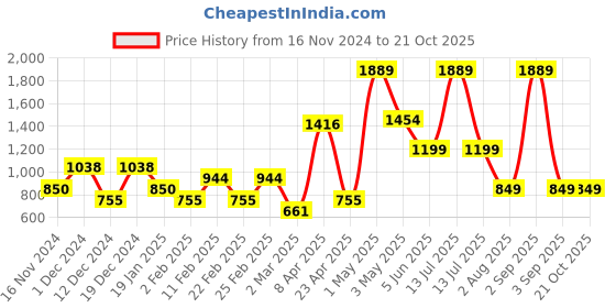 myntra.com HOUSE OF MAHNOTS Men Classic Opaque Checked Casual Shirt house of mahnots Price History Graph from 16 Nov 2024 to 21 Oct 2025