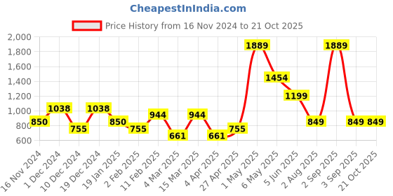 myntra.com HOUSE OF MAHNOTS Men Classic Opaque Checked Casual Shirt house of mahnots Price History Graph from 16 Nov 2024 to 21 Oct 2025