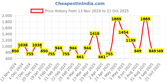 myntra.com HOUSE OF MAHNOTS Men Classic Opaque Checked Casual Shirt house of mahnots Price History Graph from 13 Nov 2024 to 21 Oct 2025
