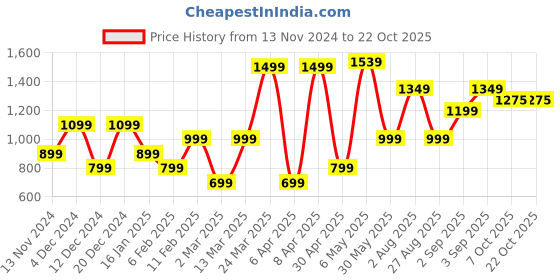 myntra.com HOUSE OF MAHNOTS Men Classic Opaque Printed Casual Shirt house of mahnots Price History Graph from 13 Nov 2024 to 21 Oct 2025