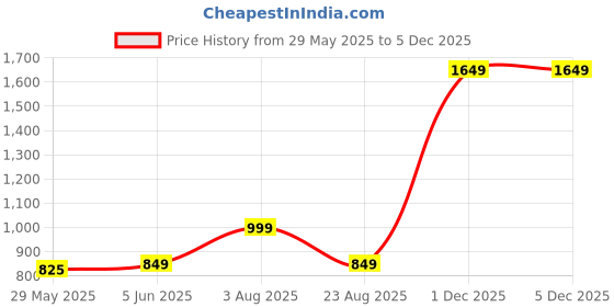 myntra.com HOUSE OF MAHNOTS Men Classic Opaque Striped Casual Shirt house of mahnots Price History Graph from 29 May 2025 to 4 Dec 2025