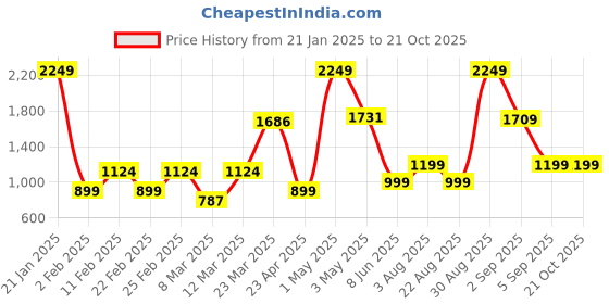 myntra.com HOUSE OF MAHNOTS Men Comfort Relaxed Fit Vertical Striped Cotton Casual Shirt house of mahnots Price History Graph from 21 Jan 2025 to 20 Oct 2025