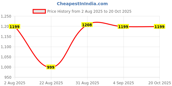 myntra.com HOUSE OF MAHNOTS Men Comfort Slim Fit Opaque Casual Shirt house of mahnots Price History Graph from 2 Aug 2025 to 20 Oct 2025