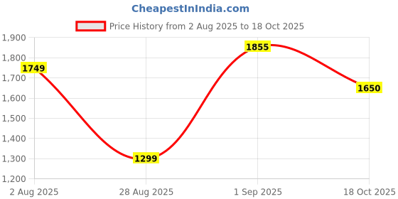 myntra.com HOUSE OF MAHNOTS Men Comfort Tartan Checks Checked Casual Shirt house of mahnots Price History Graph from 2 Aug 2025 to 18 Oct 2025