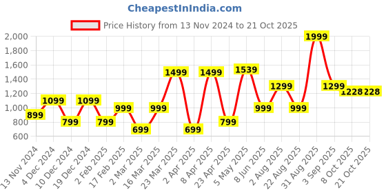 myntra.com HOUSE OF MAHNOTS Men Relaxed Boxy Opaque Printed Casual Shirt house of mahnots Price History Graph from 13 Nov 2024 to 21 Oct 2025
