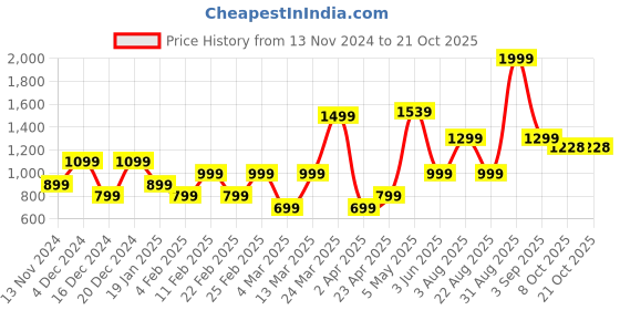 myntra.com HOUSE OF MAHNOTS Men Relaxed Boxy Opaque Printed Casual Shirt house of mahnots Price History Graph from 13 Nov 2024 to 21 Oct 2025