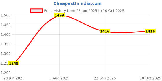 myntra.com HOUSE OF MAHNOTS Men Relaxed Fit Low-Rise Flat-Front Chinos Trousers house of mahnots Price History Graph from 28 Jun 2025 to 4 Oct 2025