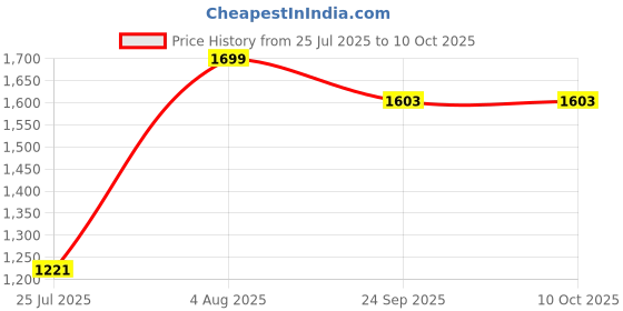 myntra.com HOUSE OF MAHNOTS Men Relaxed Fit Regular Trousers house of mahnots Price History Graph from 25 Jul 2025 to 10 Oct 2025