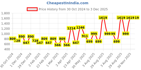 myntra.com HOUSE OF MAHNOTS Men Relaxed Opaque Checked Casual Shirt house of mahnots Price History Graph from 30 Oct 2024 to 3 Dec 2025