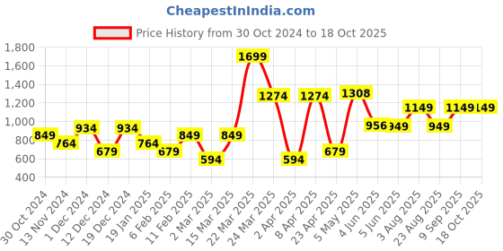 myntra.com HOUSE OF MAHNOTS Men Relaxed Opaque Printed Casual Shirt house of mahnots Price History Graph from 30 Oct 2024 to 18 Oct 2025