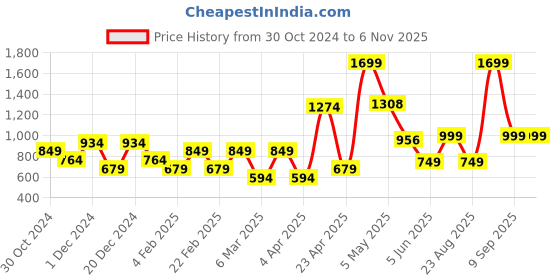 myntra.com HOUSE OF MAHNOTS Men Relaxed Opaque Printed Casual Shirt house of mahnots Price History Graph from 30 Oct 2024 to 6 Nov 2025
