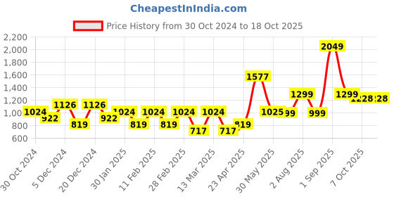 myntra.com HOUSE OF MAHNOTS Men Relaxed Opaque Printed Casual Shirt house of mahnots Price History Graph from 30 Oct 2024 to 18 Oct 2025