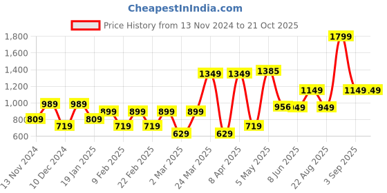 myntra.com HOUSE OF MAHNOTS Men Relaxed Opaque Printed Casual Shirt house of mahnots Price History Graph from 13 Nov 2024 to 21 Oct 2025