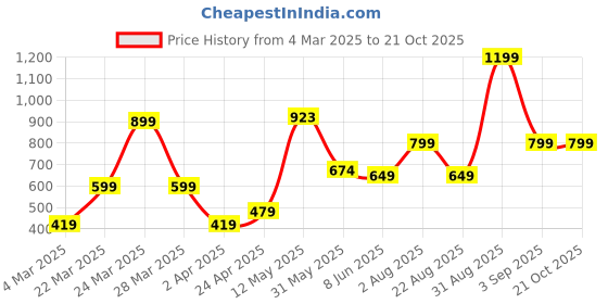 myntra.com HOUSE OF MAHNOTS Men Relaxed Spread Collar Abstract Printed Casual Shirt house of mahnots Price History Graph from 4 Mar 2025 to 21 Oct 2025