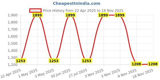 myntra.com HOUSE OF MAITHILI Floral Embroidered Cotton Crop Top house of maithili Price History Graph from 22 Apr 2025 to 18 Nov 2025